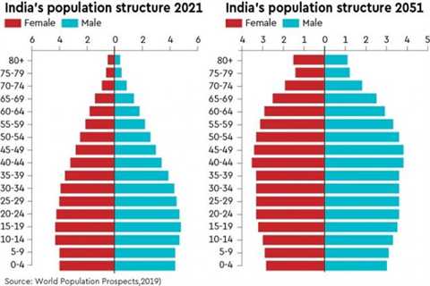 With birth rate in decline, India must change