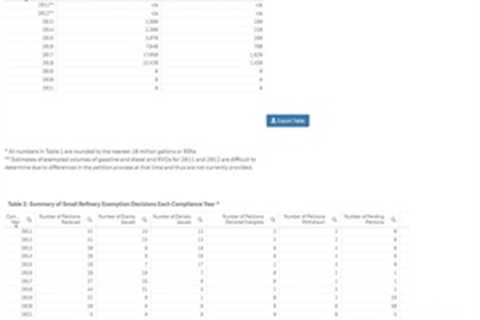 EPA: No new SREs filed, 69 SRE petitions currently pending