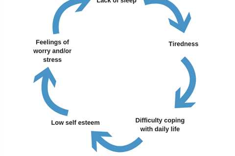 Depression and Sleep Disorders