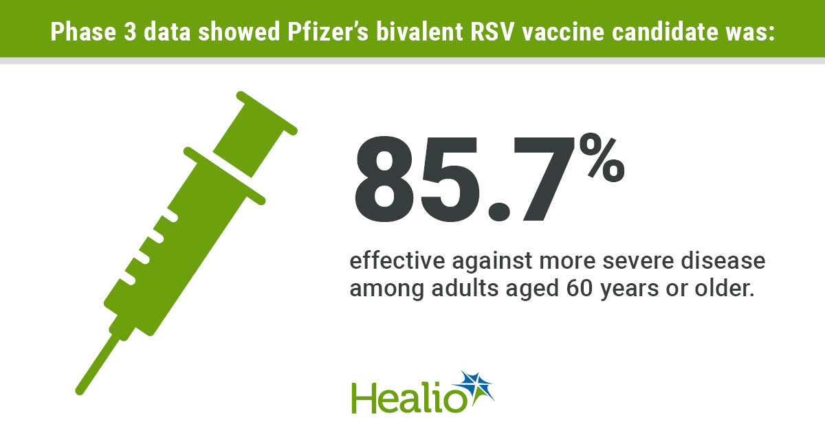 Pfizer says RSV vaccine candidate safe, effective in older adults