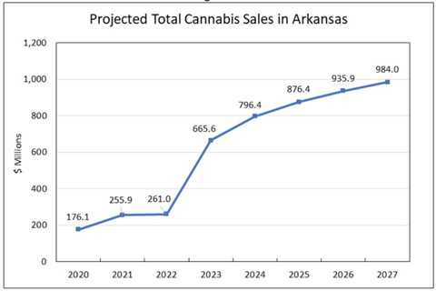 Arkansas Marijuana Legalization Initiative Could Generate Nearly $1 Billion In Sales Every Year,..