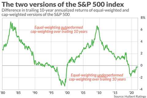 FA Facility: These 2 ETFs show why possessing small-cap supplies is crucial to defeating the market ..