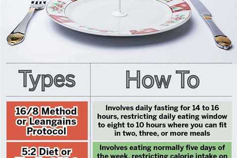Intermittent Fasting and Meal Timing