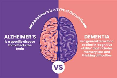 Diagnosing Dementia