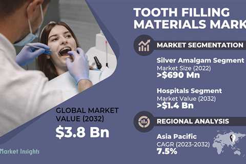 Tooth Filling Materials Market Expected to Reach USD 3.8 Billion by 2032