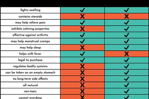 Cbd Vs Ibuprofen: Which Is Better For You?