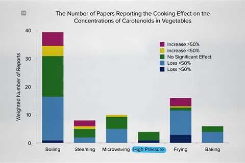 Are Nutrients Preserved by Pressure Cooking?