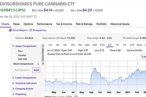 TIL there is an ETF focused on cannabis and for a stock ticker symbol they have…